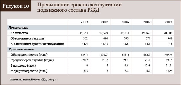 Повышение сроков эксплуатации подвижного состава РЖД